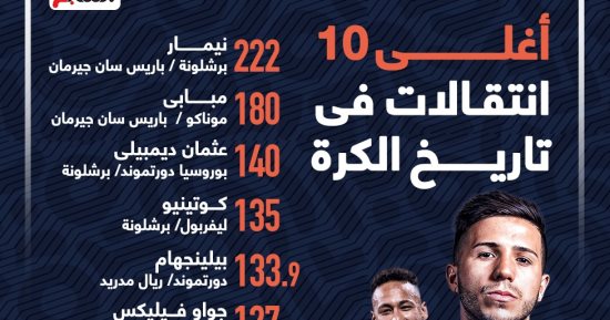 بيلينجهام ينضم لقائمة أغلى 10 انتقالات فى تاريخ كرة القدم.. إنفو جراف
