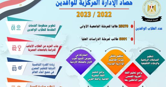 مصر قبلة للدراسة.. 25870 طالبا وافدا بالجامعات المصرية و6001 بالدراسات العليا