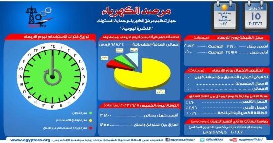 مرصد الكهرباء: 14 ألفا و550 ميجا وات احتياطى بالشبكة اليوم