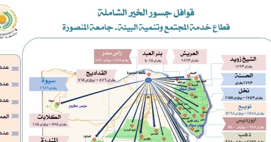 جامعة المنصورة تنظم سلسلة قوافل "جسور الخير" لخدمة المحافظات الحدودية