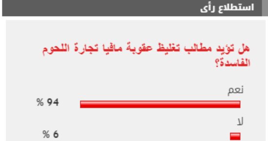 94 % من القراء يطالبون بتغليظ عقوبة مافيا تجارة اللحوم الفاسدة
