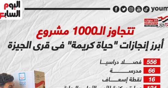 تتجاوز الـ1000 مشروع.. أبرز إنجازات "حياة كريمة" فى قرى الجيزة