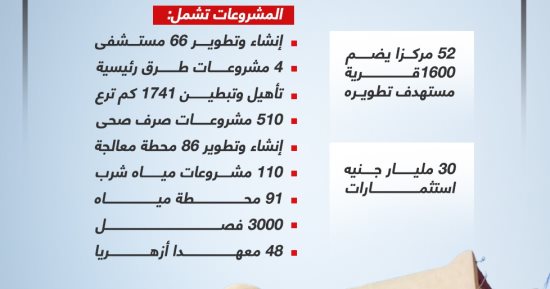 1600 قرية جديدة.. تفاصيل المرحلة الثانية من "حياة كريمة" (إنفوجراف)