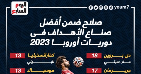 محمد صلاح فى قائمة أفضل صناع الأهداف فى أوروبا 2023 .. إنفو جراف