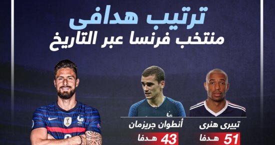 ترتيب هدافى منتخب فرنسا عبر التاريخ.. إنفوجراف 