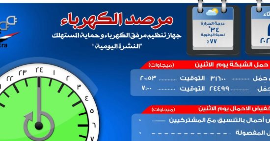 مرصد الكهرباء: 13 ألفا و900 ميجا وات احتياطى بالشبكة اليوم
