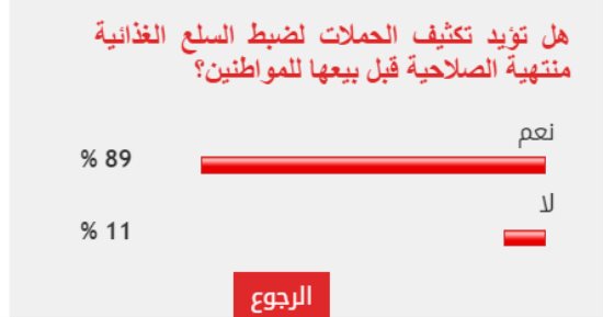 %89 من القراء يطالبون بتكثيف حملات ضبط السلع الغذائية الفاسدة بالأسواق