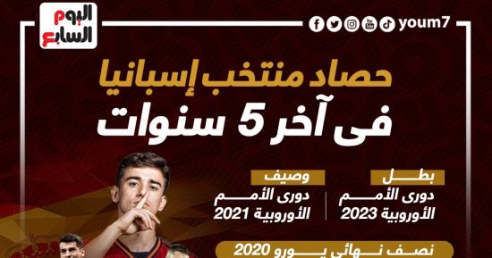 حصاد منتخب إسبانيا بطل دورى الأمم الأوروبية آخر 5 سنوات.. إنفوجراف