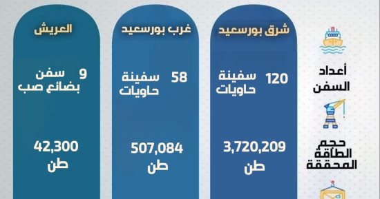 موانئ بورسعيد والعريش تستقبل 258 سفينة بحمولة 4.2 مليون طن خلال شهر مايو