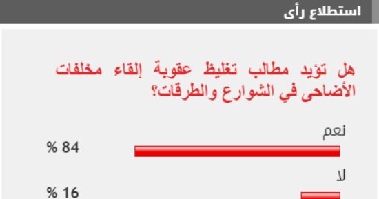 84% من القراء يطالبون بتغليظ عقوبة إلقاء مخلفات الأضاحى في الشوارع