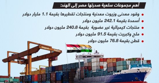 مصر والهند.. 13.7% ارتفاعاً فى قيمة التبادل التجارى عام 2022 (إنفوجراف)