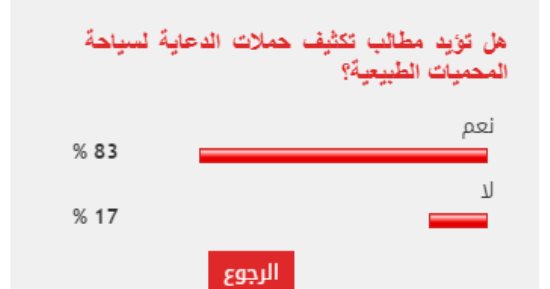 83 % من القراء يطالبون بتكثيف حملات الدعاية لسياحة المحميات الطبيعية