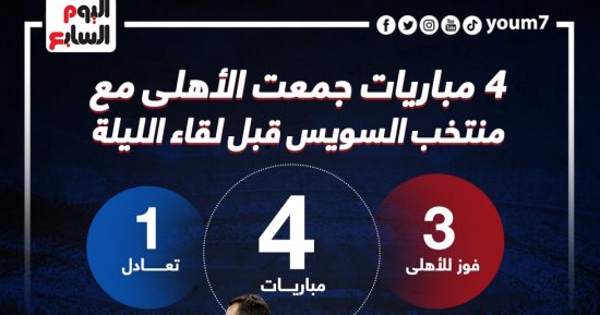 4 مباريات جمعت الأهلى ومنتخب السويس قبل لقاء الليلة؟.. إنفو جراف
