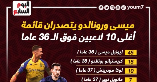 ميسي ورونالدو يتصدران قائمة أغلى 10 لاعبين فوق الـ36 عاما.. إنفوجراف
