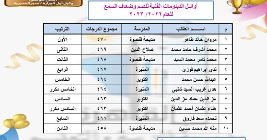 ننشر أسماء أوائل الدبلومات الفنية للتربية الخاصة
