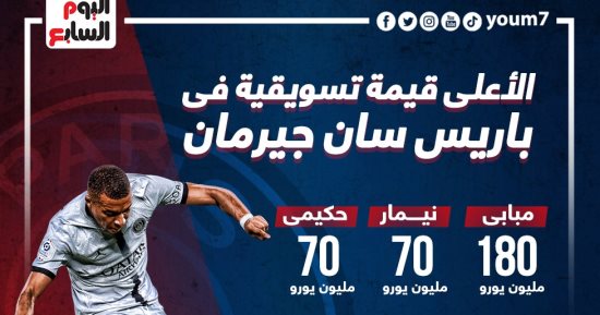 مبابى على رأس أغلى 10 لاعبين فى باريس سان جيرمان.. إنفوجراف