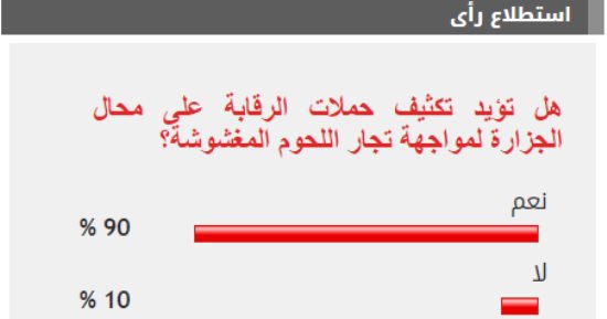 90% من القراء يؤيدون تكثيف الرقابة على محال الجزارة لمواجهة تجار اللحوم الفاسدة
