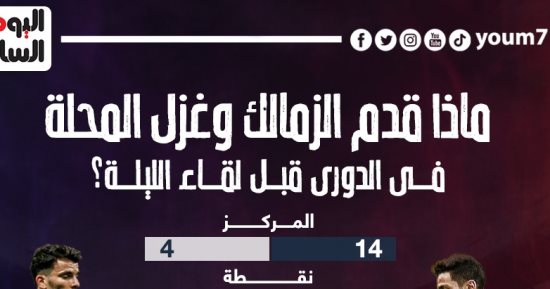ماذا قدم الزمالك وغزل المحلة فى الدورى قبل لقاء الليلة؟.. إنفو جراف
