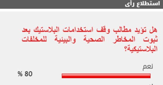 80 % من قراء اليوم السابع يؤيدون وقف استخدامات البلاستيك بسبب المخاطر الصحية