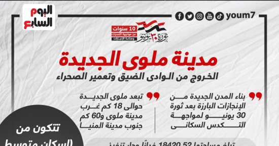 ثورة 30 يونيو.. ملوى الجديدة بالمنيا الخروج من الوادى الضيق لتعمير الصحراء