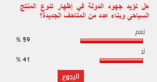 %59 من القراء يؤيدون تنوع المنتج السياحى وبناء عدد من المتاحف الجديدة