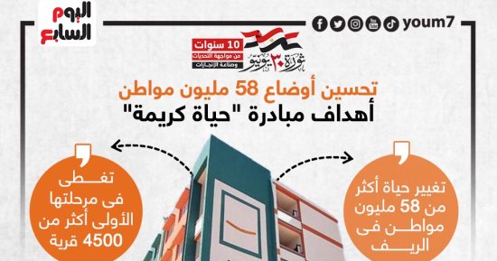 تحسين أوضاع 58 مليون مواطن.. أهداف مبادرة "حياة كريمة" (إنفوجراف)