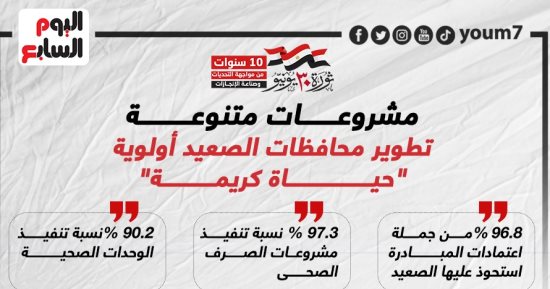 مشروعات متنوعة.. تطوير محافظات الصعيد أولوية حياة كريمة (إنفوجراف)