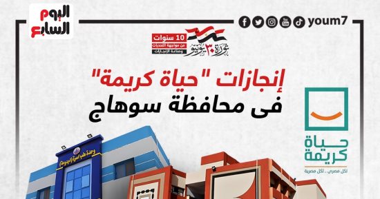 إنجازات "حياة كريمة" فى محافظة سوهاج (إنفوجراف)