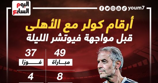 أرقام كولر مع الأهلى قبل مواجهة فيوتشر الليلة.. إنفو جراف 