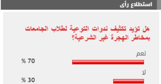 %70 من القراء يؤيدون تكثيف ندوات التوعية للطلاب بمخاطر الهجرة غير الشرعية