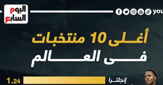 سيطرة أوروبية على قائمة أغلى 10 منتخبات فى العالم 2023.. إنفوجراف