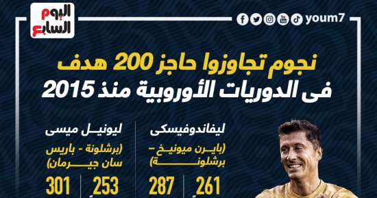 4 لاعبين تجاوزوا حاجز 200 هدف فى الدوريات الأوروبية منذ 2015.. إنفو جراف