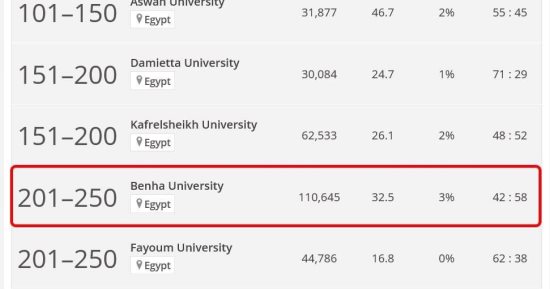 جامعة بنها ضمن تصنيف التايمز البريطاني للجامعات الشابة لعام 2023