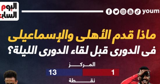 ماذا قدم الأهلى والإسماعيلى فى الدورى قبل لقاء الليلة؟ إنفوجراف
