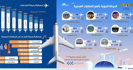مطار الغردقة الدولى يتصدر المركز الأول فى الحركة الجوية خلال شهر يونيو