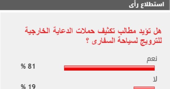 81% من القراء يطالبون بتكثيف حملات الدعاية الخارجية لسياحة السفارى 