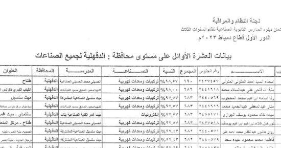 إعلان نتيجة العشرة الاوائل للتعليم الفني على مستوى محافظة الدقهلية