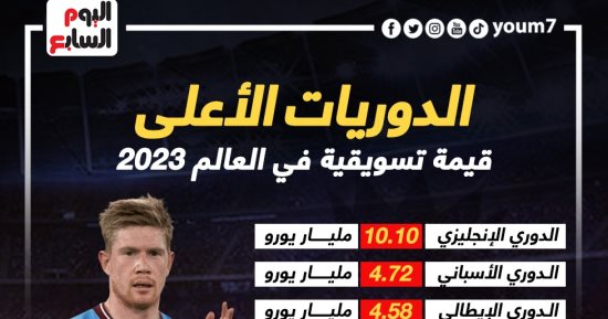 الدورى الإنجليزى يتصدر أغلى 10 دوريات فى العالم.. إنفو جراف
