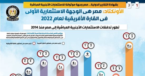 بشهادة التقارير الدولية... مصر وجهة موثوقة للاستثمارات الأجنبية المباشرة.. الأونكتاد: مصر هى الوجهة الاستثمارية الأولى فى القارة الأفريقية لعام 2022.. طفرة كبيرة في المشروعات الخضراء وصلت 161 مشروعًا.. إنفوجراف