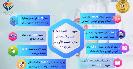 مدبولى يُتابع جهود اللجنة الطبية العليا والاستغاثات بمجلس الوزراء خلال 2023