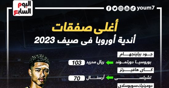 بيلينجهام يتصدر أغلى 7 صفقات فى انتقالات صيف 2023.. إنفو جراف