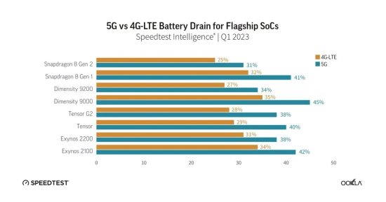 تقرير: مستخدمو Pixel 6 وPixel 7 يمكنهم تعطيل شبكة 5G للحصول على بطارية تدوم أطول