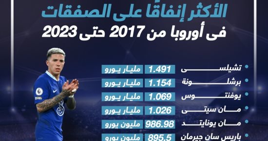 تشيلسى أكثر الأندية إنفاقَا على الصفقات فى أوروبا آخر 6 سنوات.. إنفوجراف