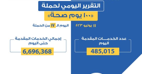 الصحة تعلن تقديم 485 ألف خدمة طبية ضمن حملة «100 يوم صحة» أمس الثلاثاء