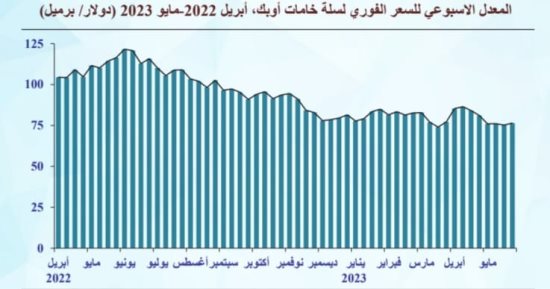 توقعات بانخفاض المتوسط السنوى لسلة خامات أوبك لـ79.9 دولار 2023
