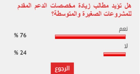 76% من القراء يطالبون بزيادة الدعم المخصص للمشروعات الصغيرة والمتوسطة