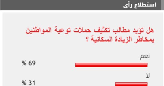 69% من القراء يطالبون بتكثيف حملات توعية المواطنين بمخاطر الزيادة السكانية