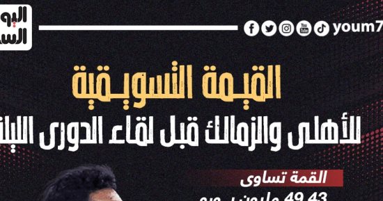 القيمة التسويقية للأهلى والزمالك قبل لقاء الدورى الليلة.. إنفوجراف