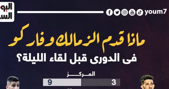 ماذا قدم الزمالك وفاركو فى الدورى قبل مواجهة الليلة؟.. إنفو جراف