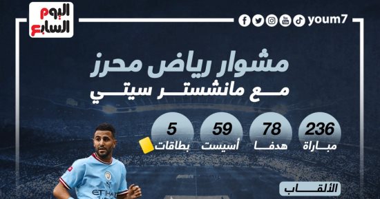  مشوار رياض محرز مع مانشستر سيتى بعد اقترابه من الرحيل.. إنفوجراف